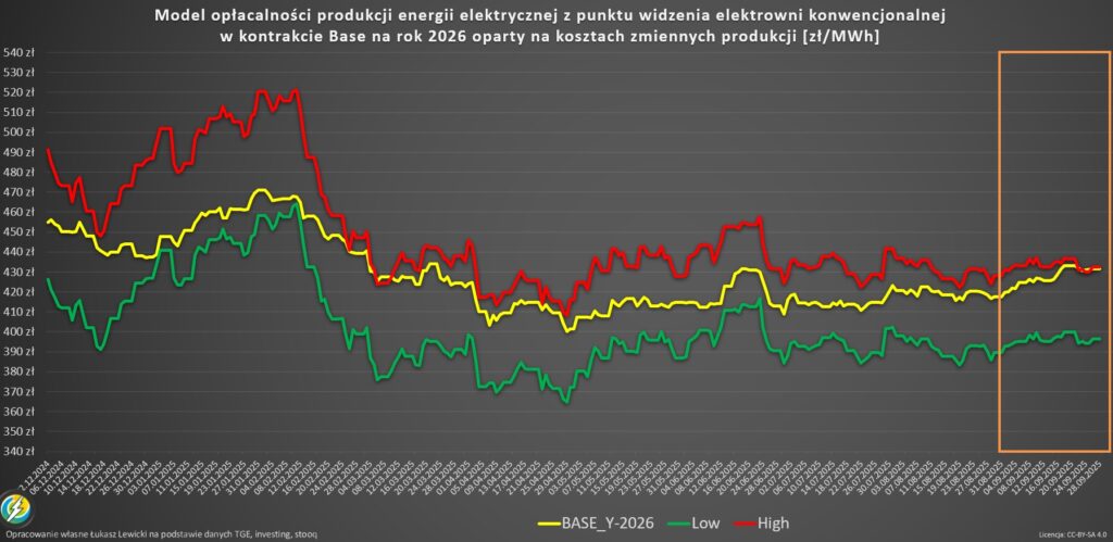 ceny prądu base Y2026 TGE