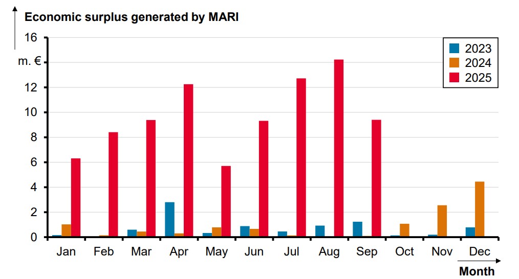 nadwyżka ekonomiczna wygenerowana przez MARI