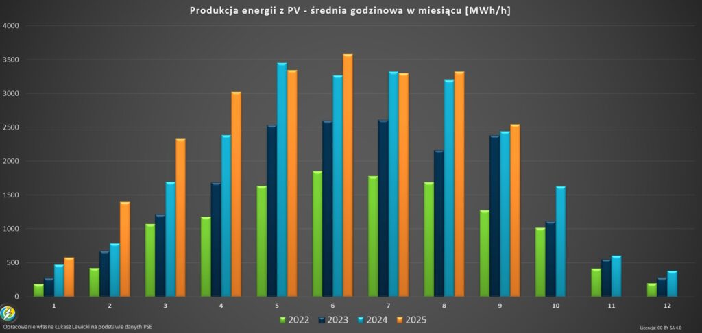 produkcja energii z PV w Polsce wrzesień 2025