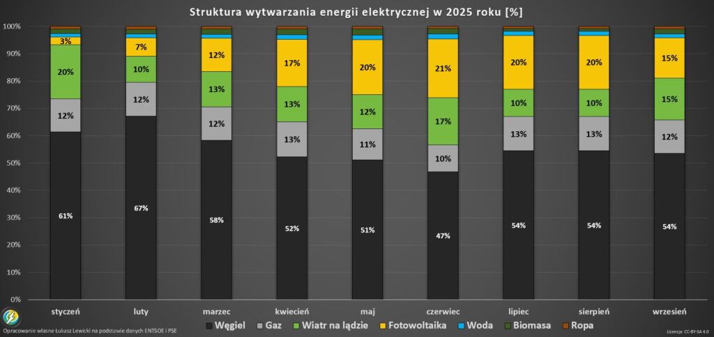 struktura wytwarzania energii w Polsce wrzesień 2025