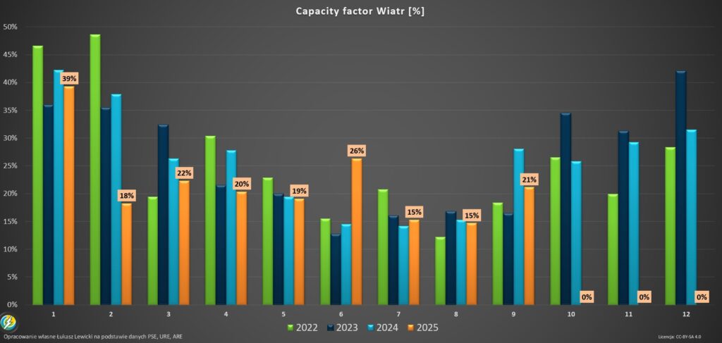 wiatr na lądzie capacity factor 2025 wrzesień