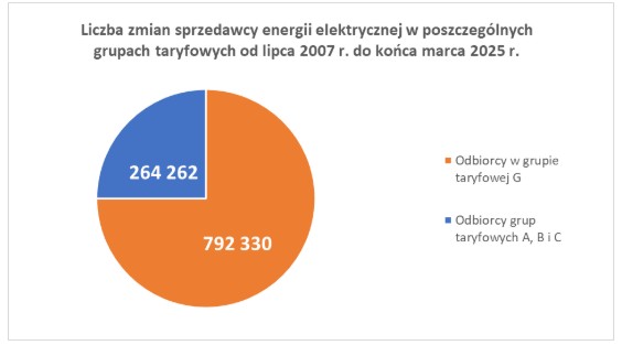 zmiana sprzedawcy energii dane z URE
