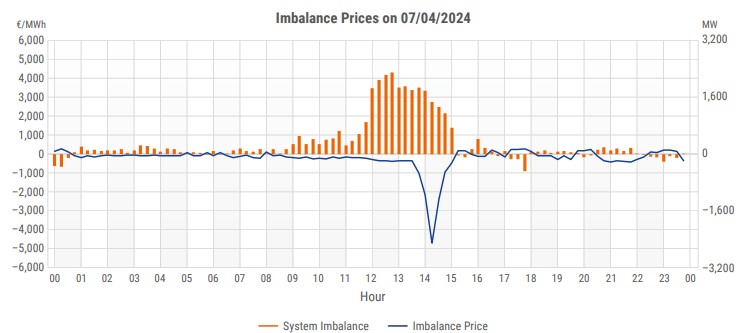ceny niezbilansowania w Belgii i wolumen niezbilansowania
