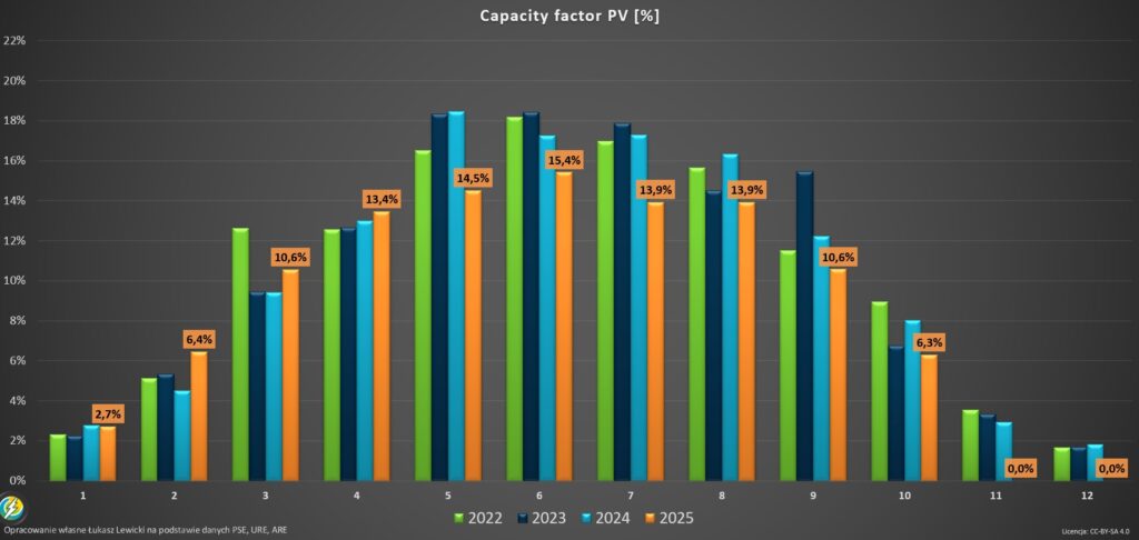 Capacity factor PV Poland 2025 -10