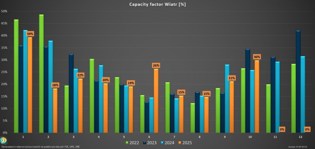Capacity factor - wind Poland 2025 -10