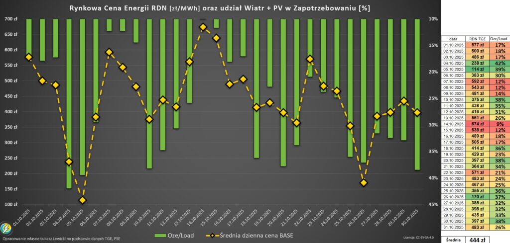Dzienna cena energii na giełdzie z TGE i produkcja OZE 2025.10