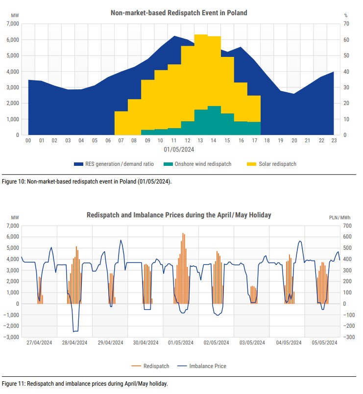 Elastyczność OZE redysponowanie nierynkowe w Polsce