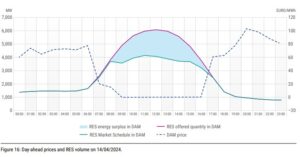 Elastyczność OZE w Grecji ceny spot i produkcja PV