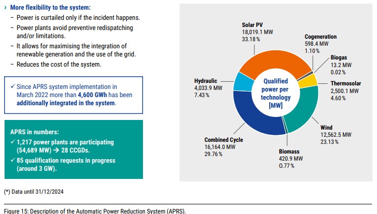 Elastyczność OZE w Hiszpanii - automatic power reduction system