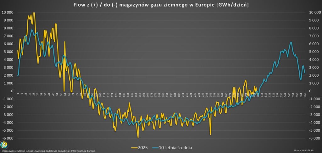 Gas flow magazyny gazu Europa wytłoczenia 2025 -10