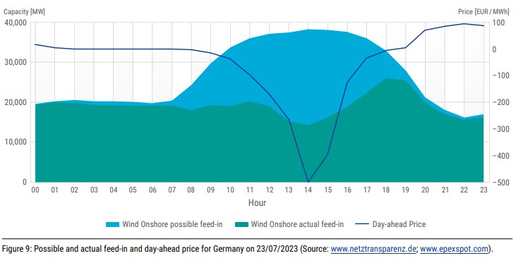 możliwe i aktualne feed-in wolumen OZE w Niemczech