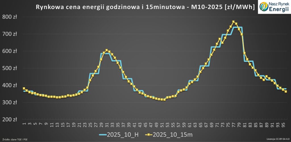 RCE cena energii na giełdzie 15 minutowa 2025 -10