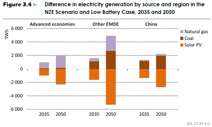 Różnica w generacji energii Low batery case