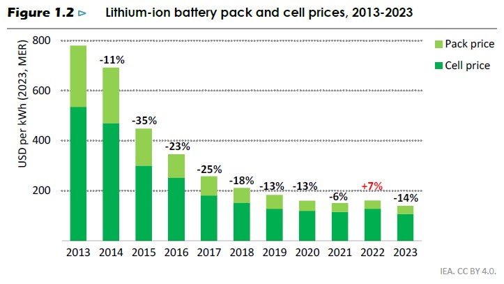 Spadki cen baterii i magazynów energii IEA raport