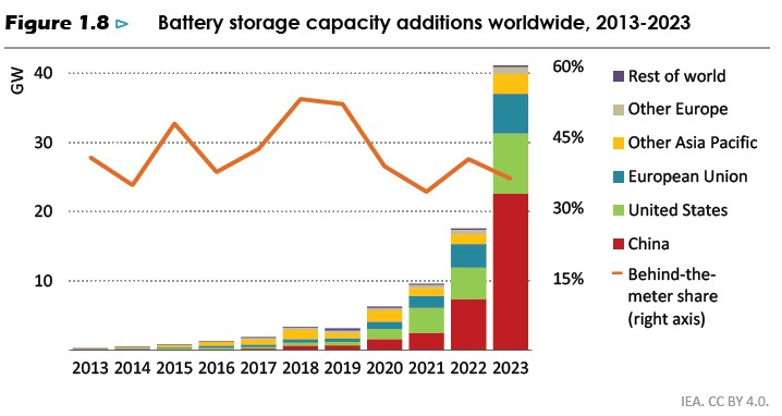 Udział baterii za licznikiem na świecie