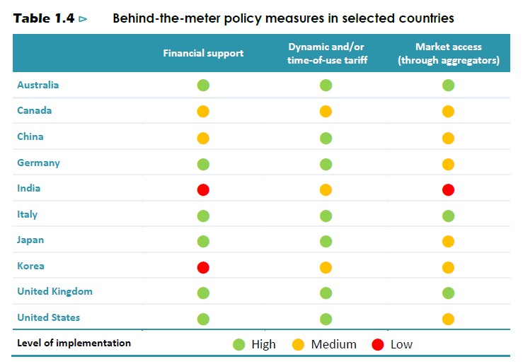 Wsparcie dla magazynów energii za licznikiem
