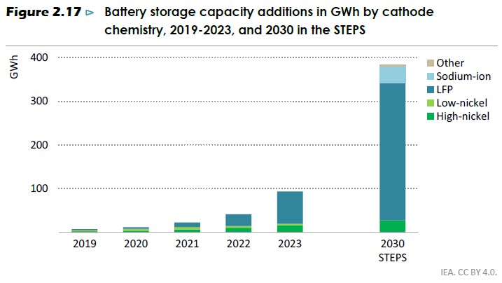Baterie w podziale na katody IEA