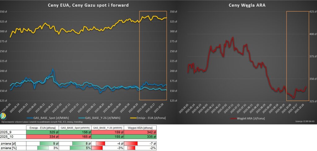 ceny gazu i węgla na rynkach światowych 2025 -10