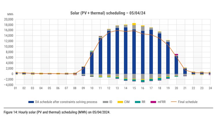 entsoe hiszpania grafikowanie Elastycznego OZE