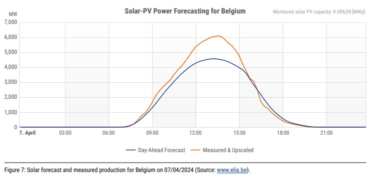prognoza generacji PV w Belgii i wykonanie