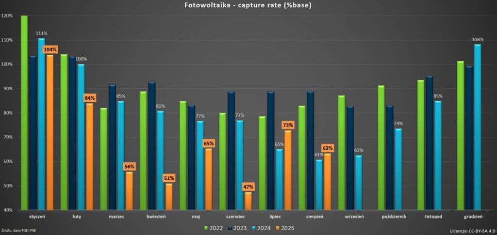 fotowoltaika capture rate base 08.2025