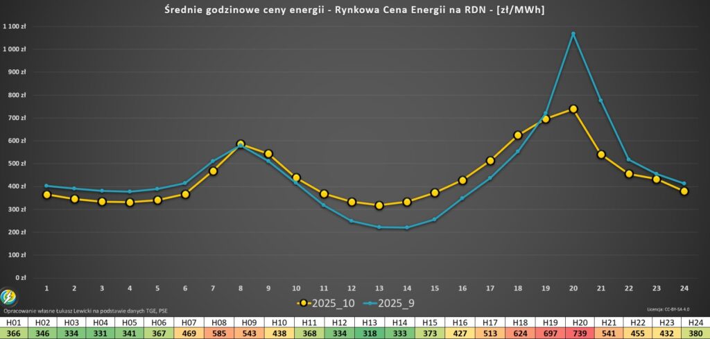 godzinowe ceny energii na giełdzie RCE 2025.10