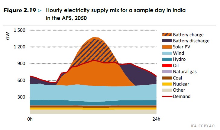 godzinowy grafik 2050 baterii i magazynów energii i OZE