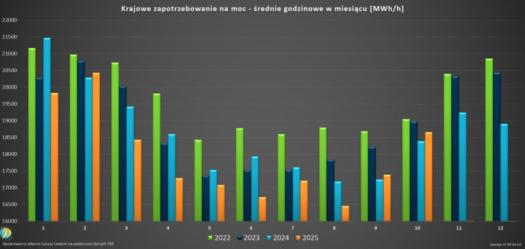 krajowe zapotrzebowanie na moc Polska 2025 -10