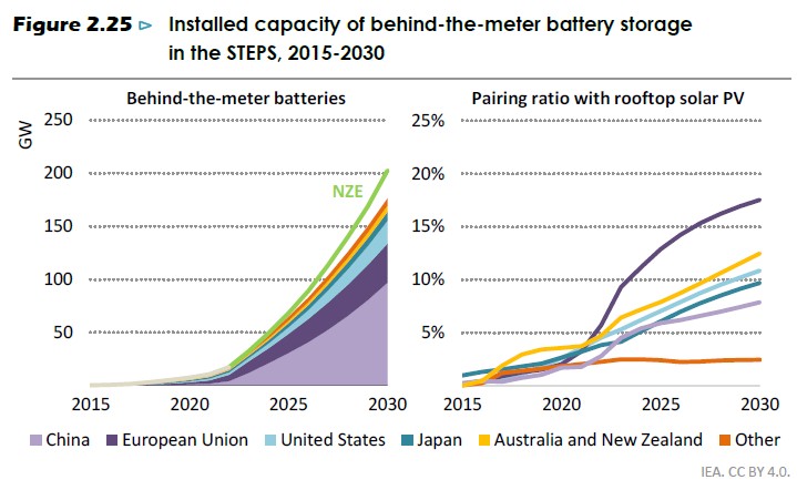 moc zainstalowana magazynów energii za licznikiem 2025