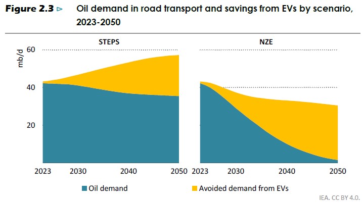 oil demand and savings from EV