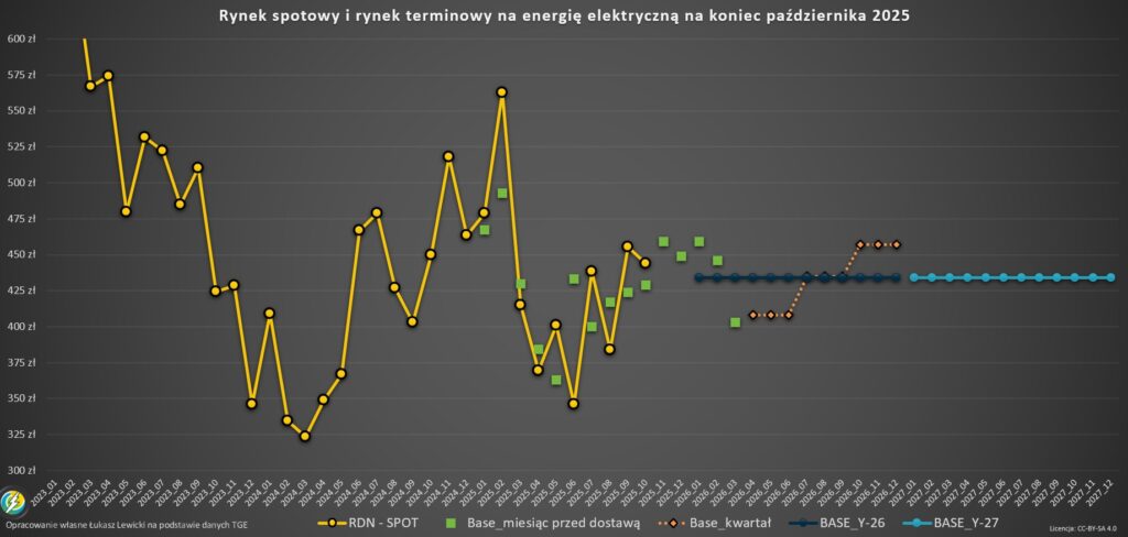 Cena energii na giełdzie na rynku terminowym OTF TGE 2025.10