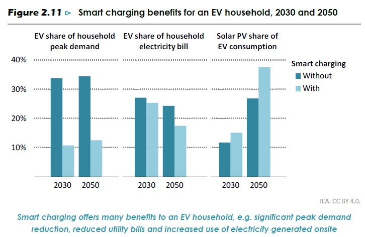 baterie korzyści z EV dla gospodarstw domowych