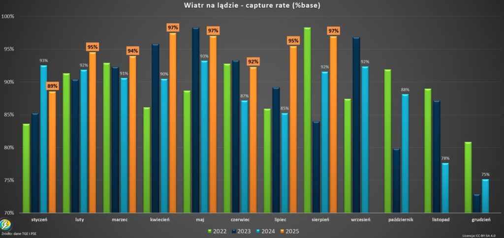wiatr na lądzie capture rate base 08.2025