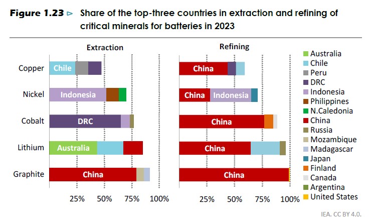 wydobycie i rafinacja surowców potrzebnych do baterii i magazynów energii
