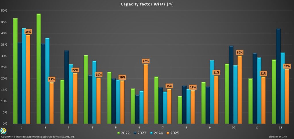 Capacity factor wiatr na lądzie 2025.12