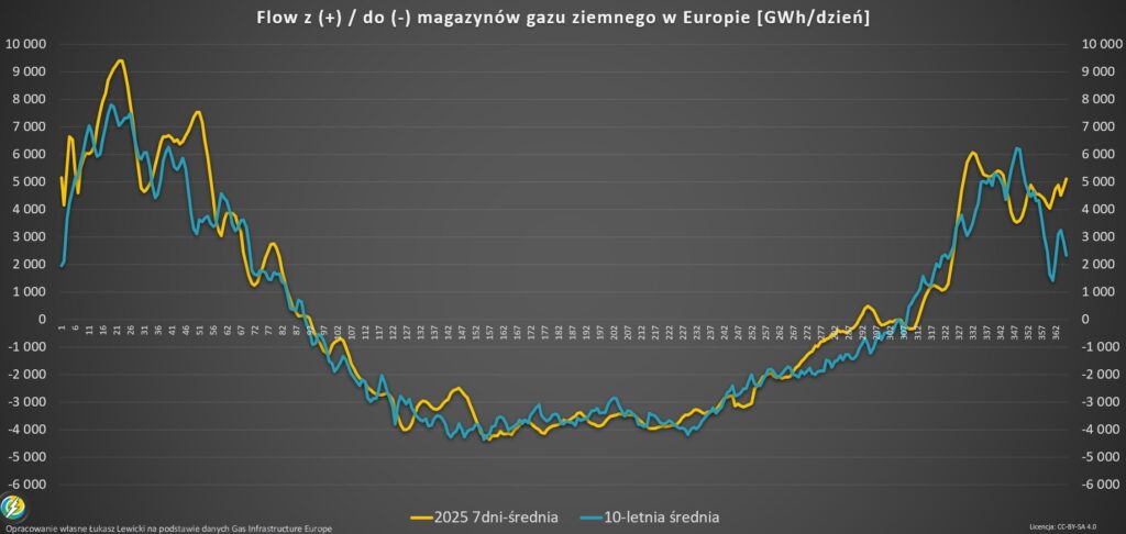 Flow z magazynów gazu Europa grudzień 2025