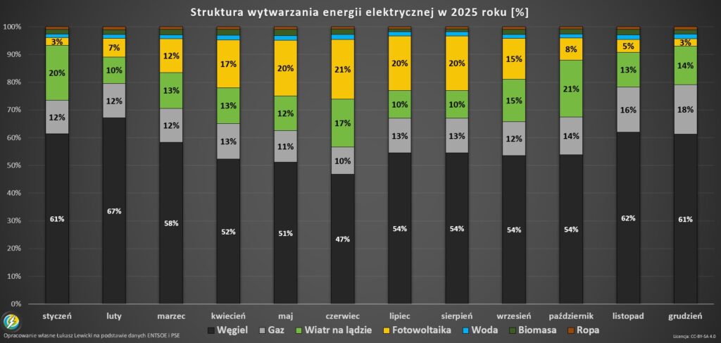 Miks energetyczny Polski 2025
