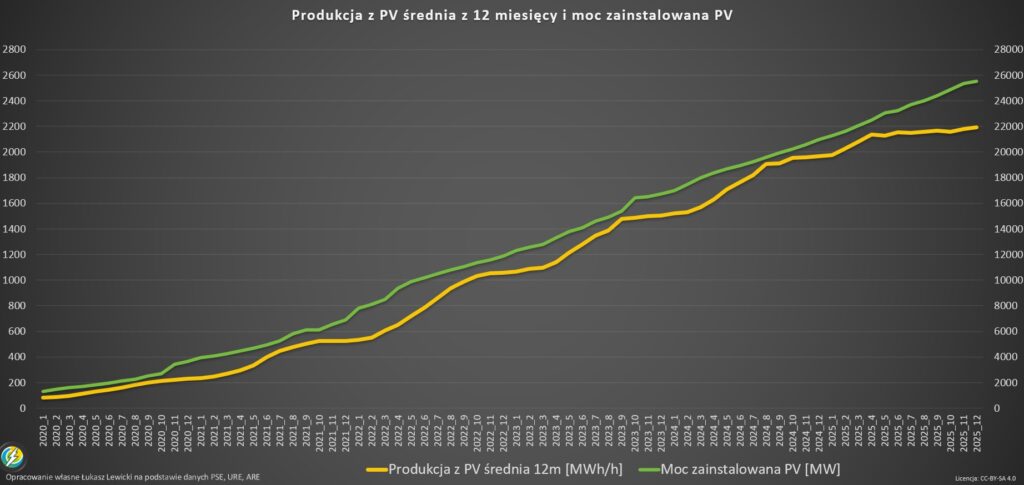 Moc zainstalowana w fotowoltaice Polska 2025