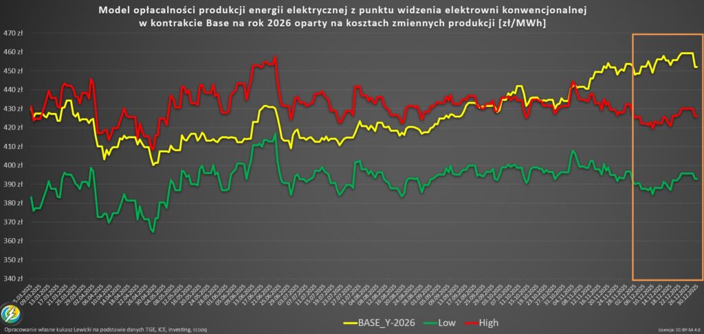 Model opłacalności produkcji energii base2026 w grudniu 2025