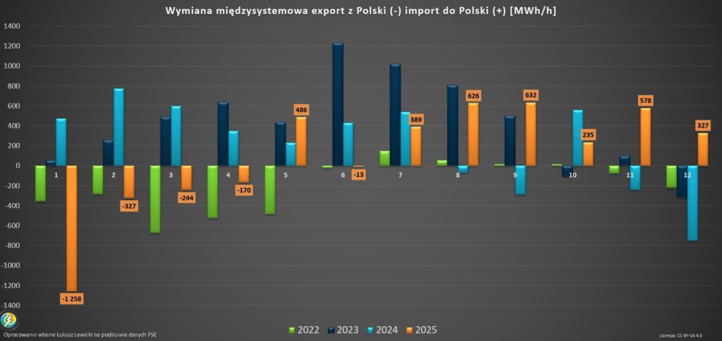 Polska wymiana międzysystemowa energii grudzień 2025