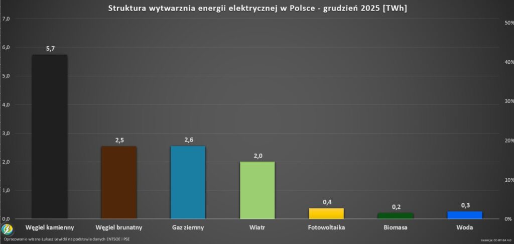 Produkcja energii w Polsce w grudniu 2025