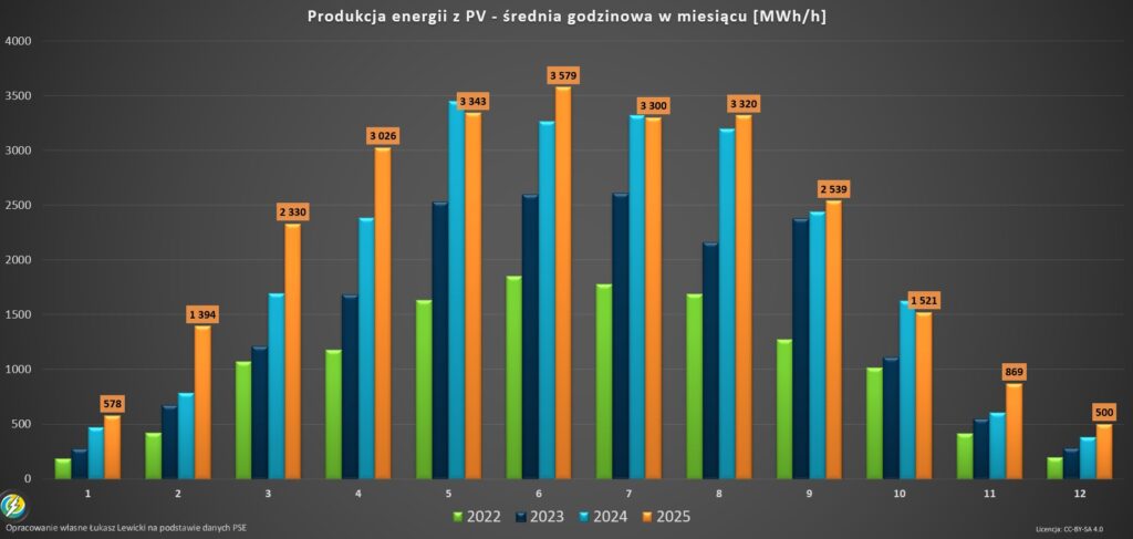 Produkcja energii z PV 2025.12