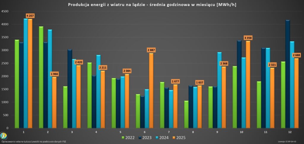 Produkcja energii z wiatru grudzień 2025