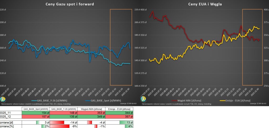 ceny RTT gaz energia EUA węgiel grudzień 2025