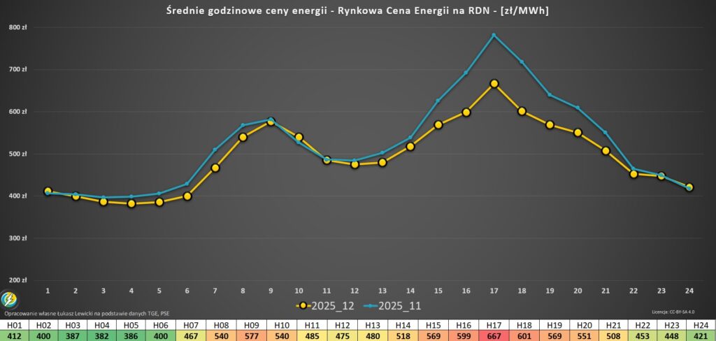 ceny godzinowe RDN TGE grudzień 2025