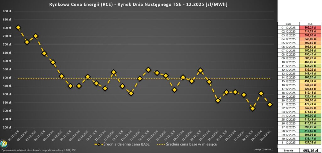 ceny godzinowe spot TGE grudzień 2025