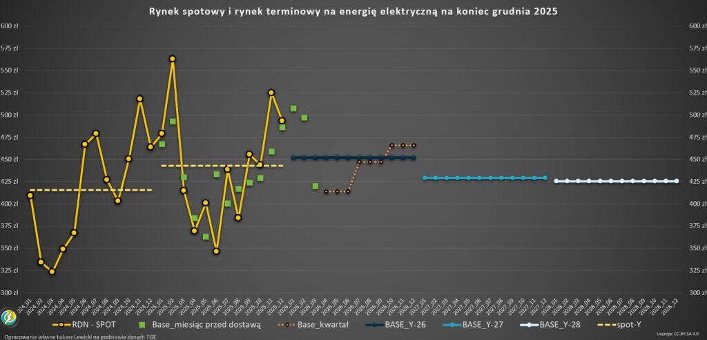 ceny kontraktów terminowych na TGE grudzień 2025