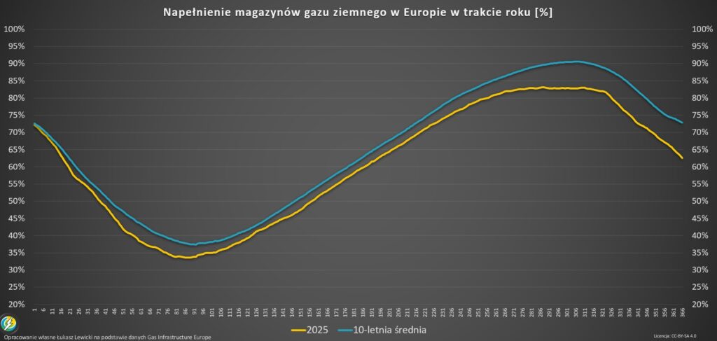 napełnienie magazynów gazu Europa grudzień 2025