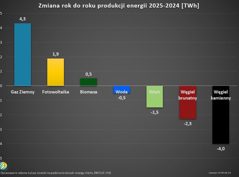 zmiana produkcji energii w Polsce 2025