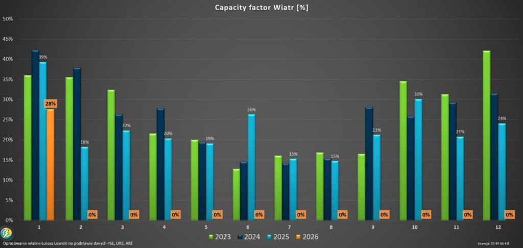 Capacity faktor wiatr Polska 2026.01